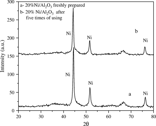 Figure 2.  XRD diffractograms of 20 wt% Ni/Al2O3 catalyst (a) freshly prepared and (b) after fifth time of use.