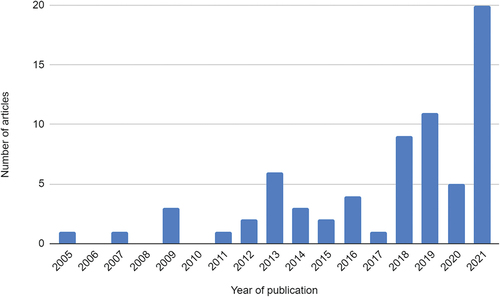 Figure 3. Number of included studies by year of publication.