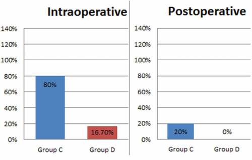 Figure 4. Incidence of shoulder pain in the study group. Group C is control group, Group D is dexmedetomidine group