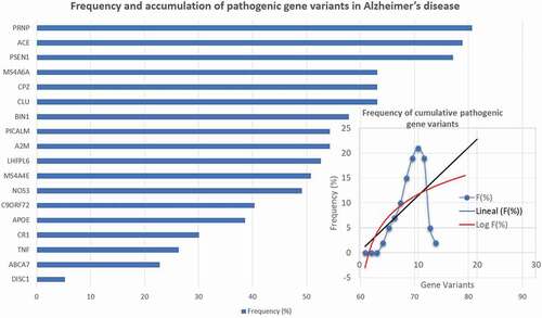 Figure 1. Frequency and accumulation of pathogenic gene variants in patients with Alzheimer’s disease.