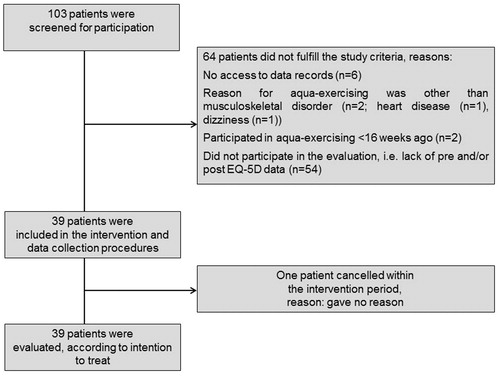 Figure 1. Inclusion of patients in the aqua-exercising intervention and data collection procedures. EQ-5D: EuroQol 5 Dimensions.