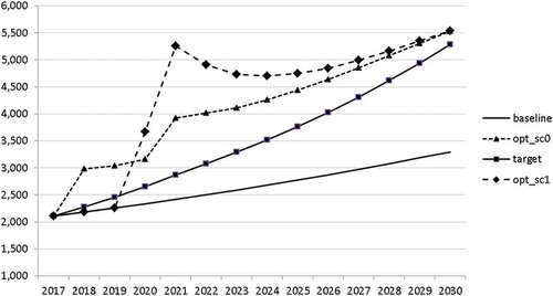 Figure 25. Remaining government revenues (REVREST), mio euro.