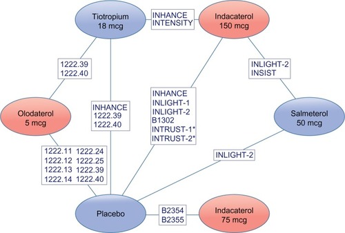 Figure 2 Network diagram for the primary treatment comparisons.