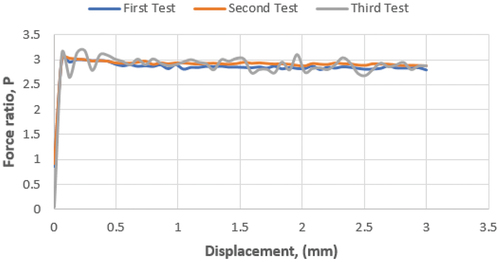 Figure 28. Force ratio, P versus displacement, x for Mango B.