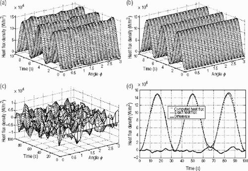 Figure 2. Numerical results for test case 1 obtained with Δ Fo = 0.028. (a) Recovered heat flux density distribution; (b) exact heat flux density distribution; (c) difference between exact and recovered heat flux; and (d) heat flux profile at the point p.