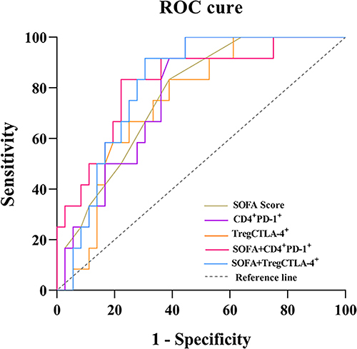 Figure 4 ROC curve analysis of different indices predicting 28-day prognosis in patients with sepsis.