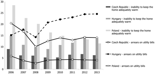 Figure 5. Percentages of people with self-reported thermal comfort and utility bill payment difficulties. Source: Authors’ own analysis of SILC data.