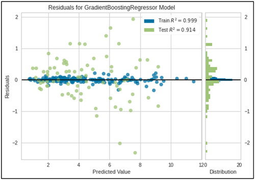 Figure 11. Residuals for gradient boosting regressor during training and testing for fuel consumption prediction.