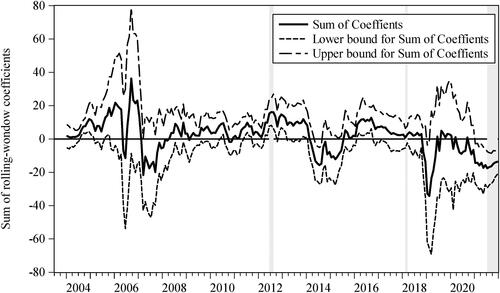 Figure 3. Sum of rolling-window coefficients of TI’s influence on TF.Source: The authors.