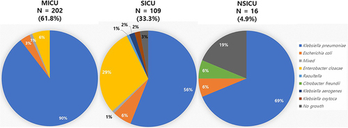Figure 2 The prevalence of CRE according to intensive care units.