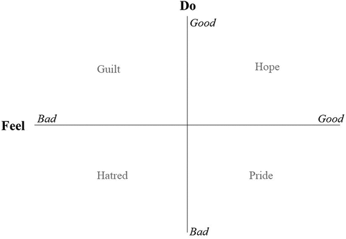 Figure 1. Visual depiction of the Valence/Function framework of emotion.