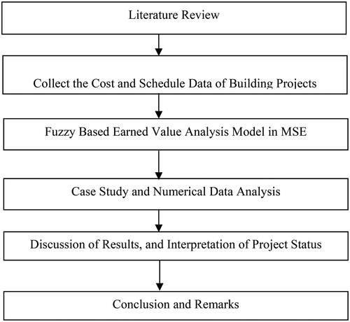 Figure 1. Steps to conduct the study (Jie & Wei, Citation2022).