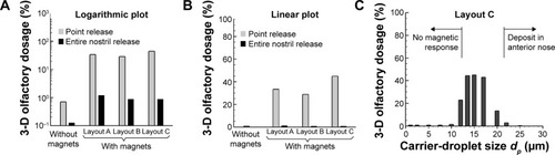 Figure 9 Olfactory dosages in the realistic 3-D nose model.Notes: Comparison of olfactory dosages among various magnet layouts is shown at (A) logarithmic scale and (B) linear scale. The variation of 3-D olfactory dosages versus carrier-droplet size is shown in (C).