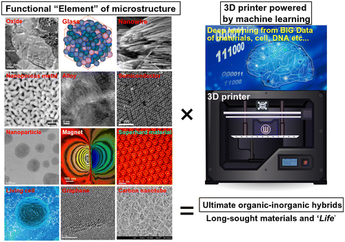 Figure 12. Future perspective: toward achieving the ultimate 3D functionality based on the concept of the ‘functional elements of microstructure’, which is similar to periodic tables. A super 3D printing technology powered by the ultimate AI might discover the long-sought organic-inorganic hybrids that represent ‘life’.