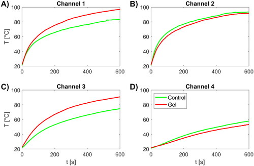 Figure A2. Temperatures as measured at the four fiber optic locations illustrated in Figure A1. Channel 1 (A) depicts temperature between gel and applicator, 5 mm away from applicator axis. Channel 2 (B) stands for temperature measured at opposite side of applicator also 5 mm away from applicator axis. Channel 3 (C) depicts temperatures measured inside polyimide tube with either thermal accelerant (gel) or agar (control). Channel 4 (D) shows temperatures measured on the other side of gel away from applicator.