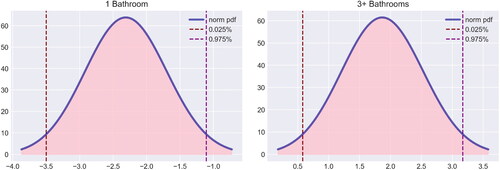 Figure 9. Posterior distributions of the percentage price change for number of bathrooms. Posterior distribution for Ci = 2 is excluded as the standard number of bathrooms C¯.