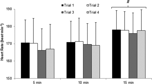 Figure 2. Heart rate (beat∙min−1) during the four time trials. # indicates significantly different (P < 0.05) from 5 min and 10 min.