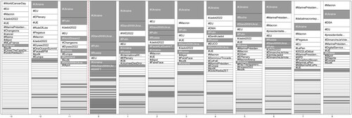 Figure 2. Graph showing the distribution of the 50 most used hashtags each week, with their size proportional to their relative frequency of use. Hashtags pertaining to the war are shown with grey background and white text. The vertical red dotted line signifies the beginning of Russia’s invasion of Ukraine.