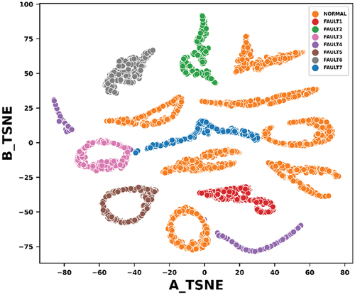 Figure 7. Two-dimensional t-TSNE scatter plot of a window of the vibration data.