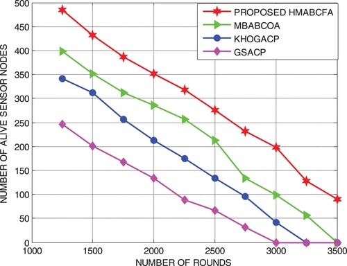 Figure 1. Proposed HMABCFA: Alive nodes with the number of rounds.