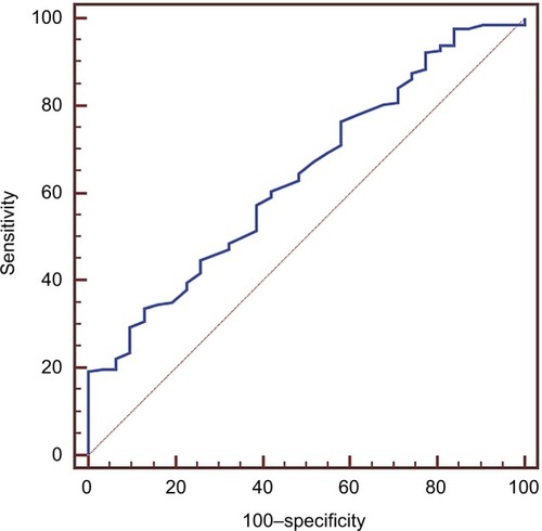 Figure 1 ROC curve analysis for 5-year OS prediction. Area under the ROC curve (AUC) was 0.640 (95% CI, 0.575–0.700; p = 0.0062).Abbreviations: AUC, area under the curve; OS, overall survival; ROC, receiver-operating characteristic.