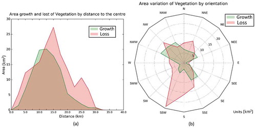 Figure 13. Growth and loss in vegetation objects in terms of distance (a) and orientation (b) from the center of western Sydney.