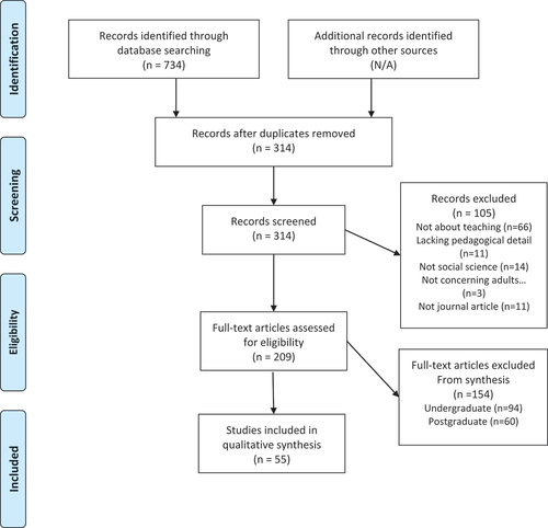 Figure 1. Flow chart showing PRISMA process for identification of papers (Moher et al., Citation2009).