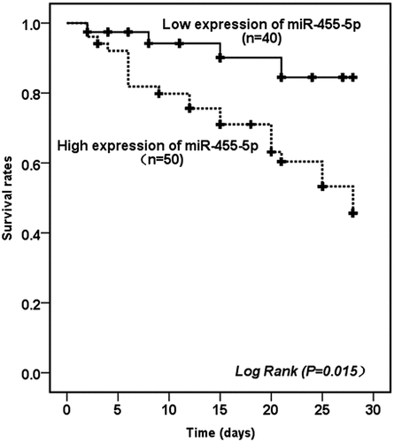Figure 3. Kaplan-Meier survival curves of NS patients with different miR-455-5p expression levels