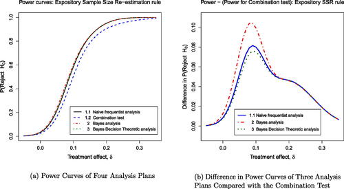 Fig. 5 Power curves for expository sample size rule: (a) shows the power curves for the four different plans. The power appears similar at the null δ = 0, but the power for the combination test (Plan 1.2, dashed blue line) drops off almost immediately thereafter. (b) highlights the greater power for Plan 2 (Bayes posterior analysis, dashed red line) versus the power for Plan 1.2 (Combination test).