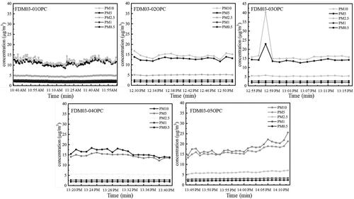 Figure 10. Temporal PM concentration variation for FDM03 at the workplace.