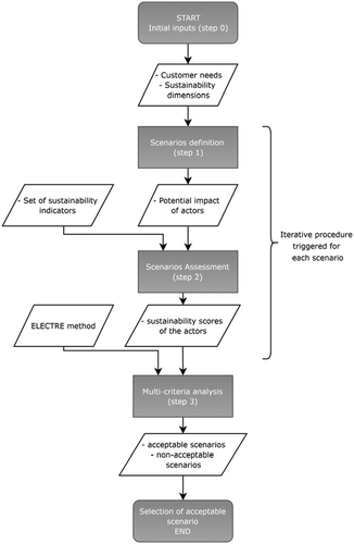 Figure 1. the selection method of sustainable PSS scenarios.