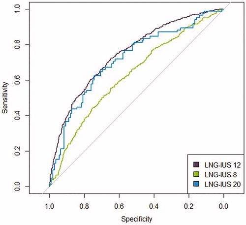 Figure 7. Receiver operating characteristics plot for LASSO regularity regression model in the fixed-cluster model demonstrating highest sensitivity and specificity is achieved for LNG-IUS 12. LASSO, least absolute shrinkage and selection operator; LNG-IUS, levonorgestrel-releasing intrauterine system.