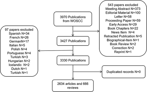 Figure 1 Flowchart of the literature screening process.