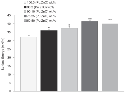 Figure 2 Surface energy of ZnO/PU composites. Surface energy was calculated for each sample by measuring the contact angle of three liquids at the sample surface and entering values into the Owens-Wendt equation.Notes: Values are mean ± SEM; n = 3; *p < 0.05 (compared to 100:0 [PU:ZnO] wt.%), **p < 0.05 (compared to 90:10 [PU:ZnO] wt.%).