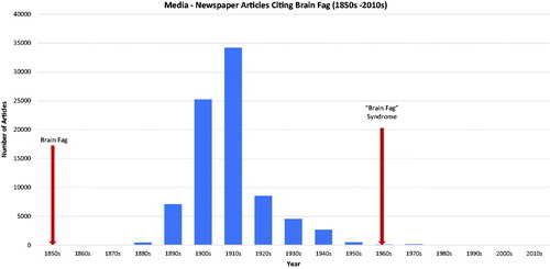 Figure 5. Media – Newspaper Articles Citing Brain Fag (1850s–2010s).