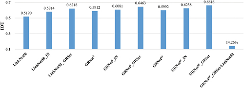 Figure 16. The histogram illustrates the quantitative results obtained on the Birmingham image.