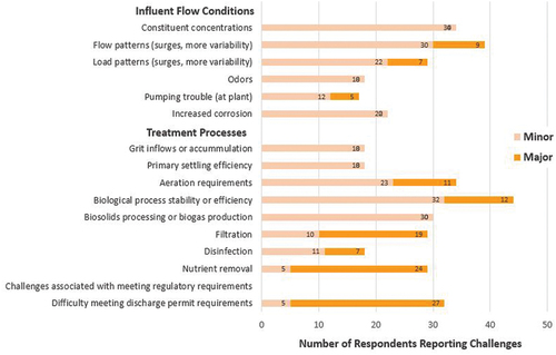 Figure 6. Reported challenges by treatment system respondents for lower-influent-flow challenges, by category and severity of the challenge.