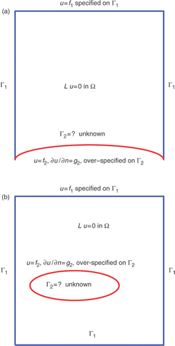 Figure 5. Sketches of free boundary problems: (a) Boundary identification and (b) Internal defect detection.