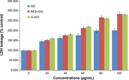Figure 11 GO, RES-rGO and H-rGO induce leakage of LDH to culture supernatant of human ovarian cancer cells.Notes: LDH activity was measured at 490 nm using the LDH cytotoxicity kit. The results are expressed as the mean ± standard deviation of three independent experiments. There was a significant difference in LDH activity of GO-, RES-rGO and H-rGO-treated cells compared to the untreated cells by Student’s t-test (P<0.05).Abbreviations: GO, graphene oxide; RES-rGO, resveratrol-reduced GO; LDH, lactate dehydrogenase; H-rGO, hydrazine-reduced GO.