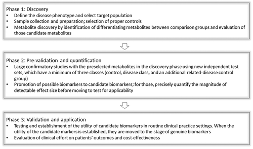 Figure 3. Our strategy for metabolomics-based biomarker discovery strategy.