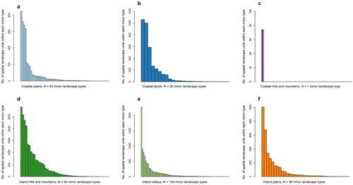 Fig. 8. The number of spatial landscape units representing each of the 284 minor landscape types within the depicted groups; the minor types are sorted by decreasing number of spatial landscape units (i.e. with one bar representing one minor landscape type, and with common types to the left and rare types to the right)