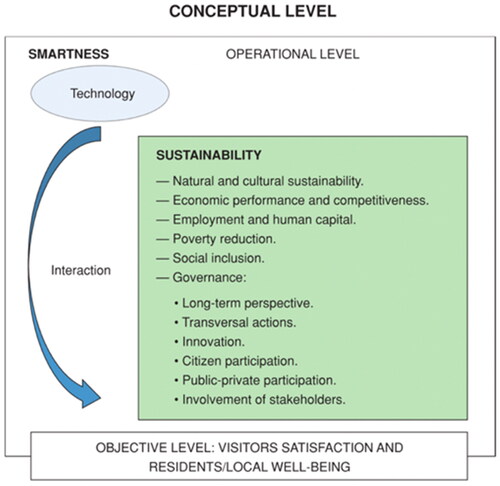 Figure 1. Shared elements between sustainability and smart tourism destinations.Source: Adapted from a study by Perles Ribes and Ivars Baidal (2018).