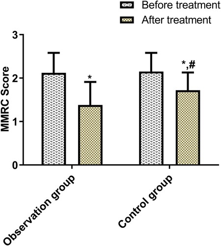 Figure 3. Intergroup comparison of MMRC before and after treatment.Note: *p < 0.05 vs conditions before treatment; #p < 0.05 vs OG after treatment.