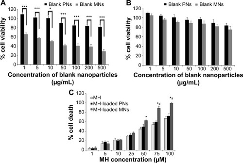 Figure 5 In vitro cytotoxicity studies.Notes: In vitro cytotoxicity of blank PNs and blank MNs determined by MTT assay in (A) A549 cells and (B) L02 cells. A549 and L02 cells were incubated with different concentrations of blank nanoparticles for 72 hours. *P<0.05; ***P<0.001. (C) Cytotoxicity of free MH, MH-PNs, and MH-MNs determined by PI assay in A549 cells. Cell death was evaluated by PI assay as a function of MH concentration for 72 hours. *P<0.05 versus MH group and #P<0.05 versus MH-PNs group. Data represent mean ± SD (n=5).Abbreviations: A549, human lung adenocarcinoma cell line; L02, human hepatic cell line; MH, morin hydrate; MH-MNs, morin hydrate-loaded mixed nanoparticles; MH-PNs, morin hydrate-loaded plain nanoparticles; MNs, mixed nanoparticles; MTT, 3-[4,5-dimethylthiazol-2-yl]-2,5-diphenyl-tetrazolium bromide; PI, propidium iodine; PNs, plain nanoparticles; SD, standard deviation.