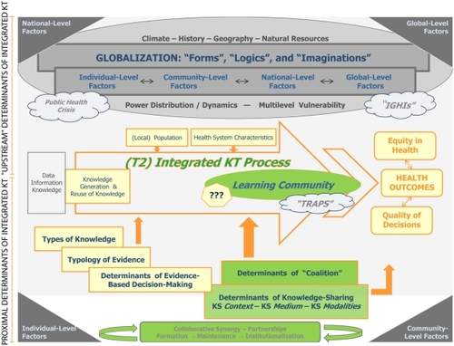 Figure 2 Integrated knowledge translation conceptual framework.