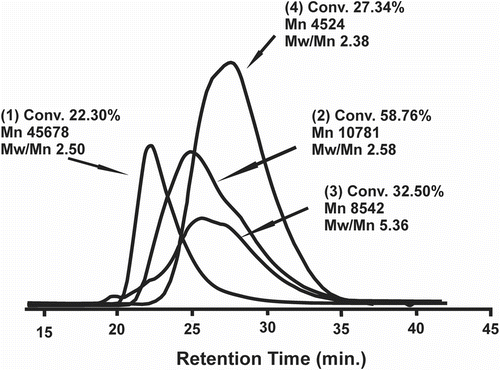 Figure 6 SEC chromatogram curves of PInd (1) and Ind-copolymers: poly(Ind-co-St)/Ind:St MR = 3.3 (2), poly(Ind-co-ENB)/Ind:Nb MR = 4.3 (3), and poly(Ind-co-Lim)/Ind:Lim MR = 4.8 (4).