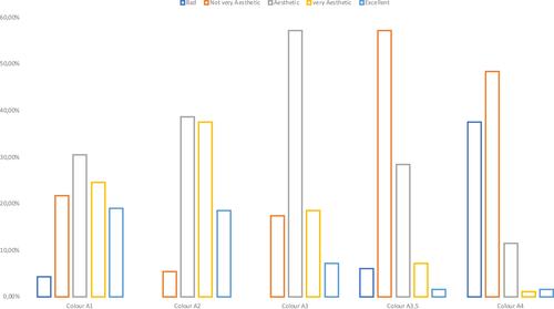 Figure 7 Graphical representation of answers from dentists about aesthetic perception of colors.