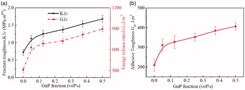Figure 6. Toughness of the nanocomposite adhesives: (a) compact tension (CT); and (b) double cantilever beam testing (DCB).