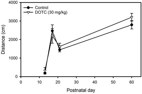 Figure 3. Motor activity of male rat offspring (N = 10/group) after exposure to di-n-octyltin dichloride (DOTC), 0 (control diet) or 30 mg/kg of diet DOTC from 2 weeks premating (F0-generation) up to postnatal day (PND) 61–70 (F1-generation). Motor activity was measured as the total distance moved (cm) during 30 min of motor activity testing on PND 13, 17, 21 and 61 ± 1. A tendency toward hyperactivity upon DOTC exposure is observed on PND 61 ± 1. Statistical key: ANOVA with Dunnett’s posthoc comparison: # .05 < p < .1.