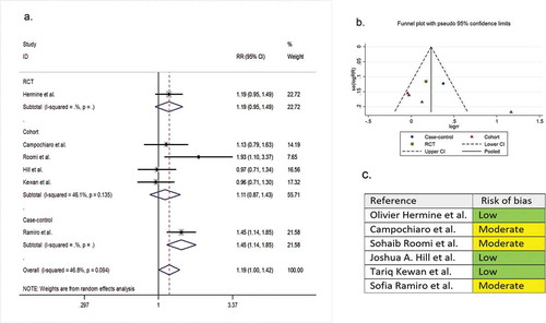 Figure 3. (A) Forest plot of pooled RR of clinical improvement; (B) Funnel plot with pseudo 95% confidence limits; (C) Risk of bias across studies. CI, confidence interval; RCT, randomized controlled trial; RR, relative risk